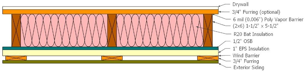 National Building Code 2×6 wall cross-section showing drywall, furring, poly vapour barrier, 2×6 studs with R-20 batt insulation, OSB, EPS, wind barrier, strapping, and exterior siding.