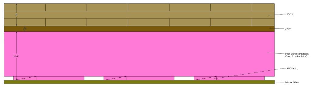 Polar Maxima CLT wall cross-section showing 3 inch CLT panel, ¾ inch transition layer, Polar Extreme spray foam insulation, ½ inch furring, and exterior siding.